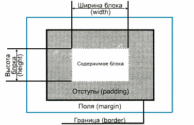 блочная структура в CSS . Основные свойства